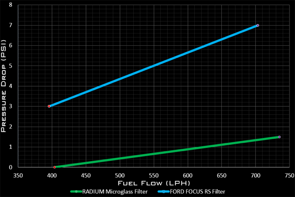 Radium Fuel Filter Kit image 3