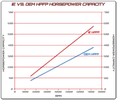 Integrated Engineering Complete High Pressure Fuel Pump Kit (HPFP)