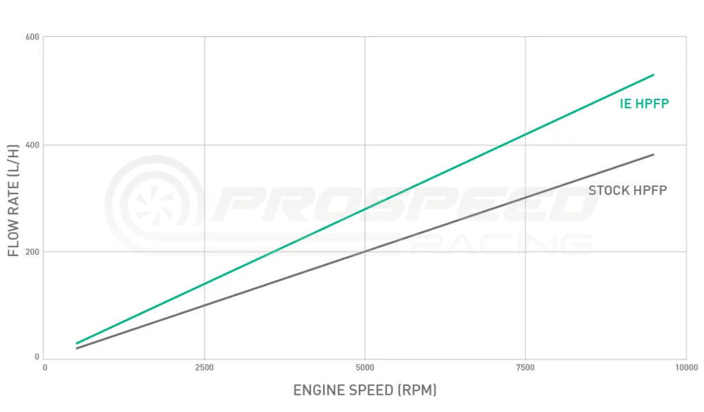 Integrated Engineering High Pressure Fuel Pump (HPFP) Upgrade Kit - Audi EA839 2.9T / 3.0T - IEFUVZ1