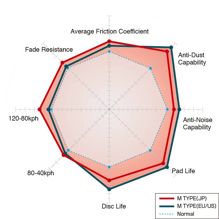 Dixcel M Type Brake Pads — BMW M3 G80 / M4 G82/G83 (Front) M-1219305